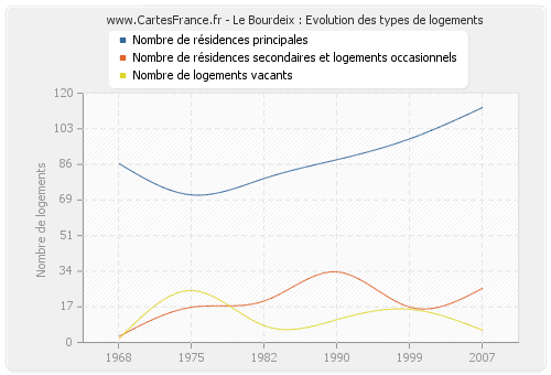 Le Bourdeix : Evolution des types de logements